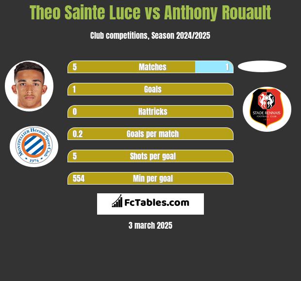 Theo Sainte Luce vs Anthony Rouault h2h player stats