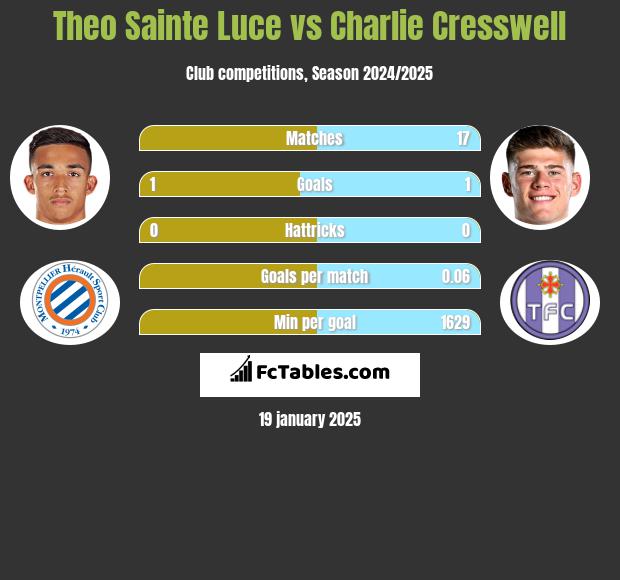 Theo Sainte Luce vs Charlie Cresswell h2h player stats