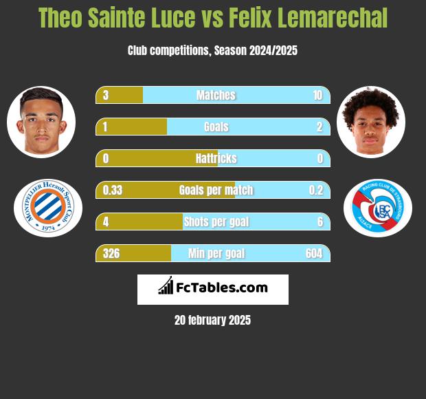 Theo Sainte Luce vs Felix Lemarechal h2h player stats