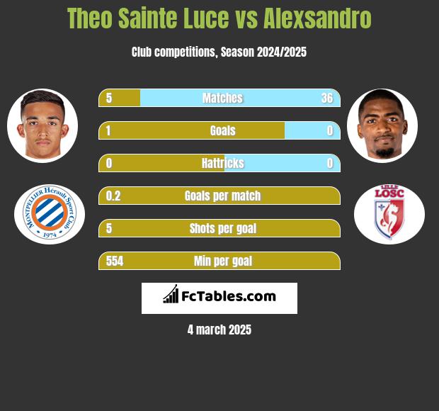 Theo Sainte Luce vs Alexsandro h2h player stats