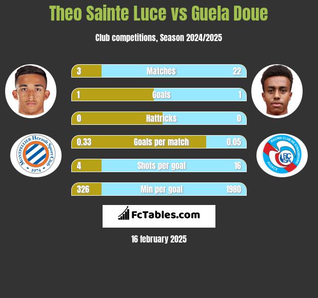 Theo Sainte Luce vs Guela Doue h2h player stats