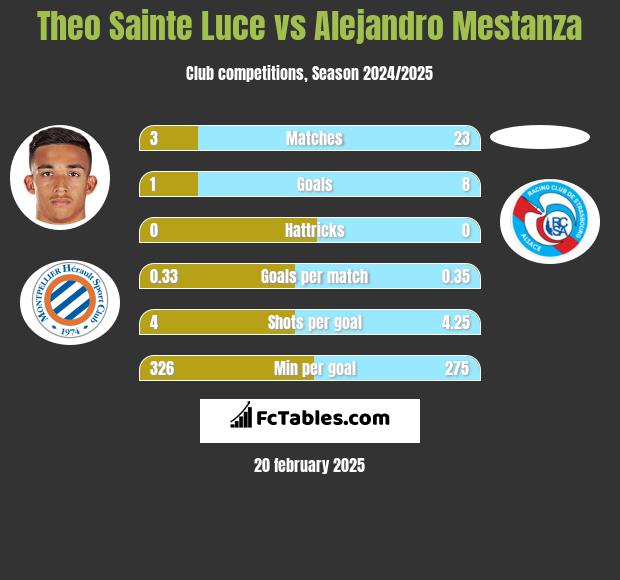 Theo Sainte Luce vs Alejandro Mestanza h2h player stats