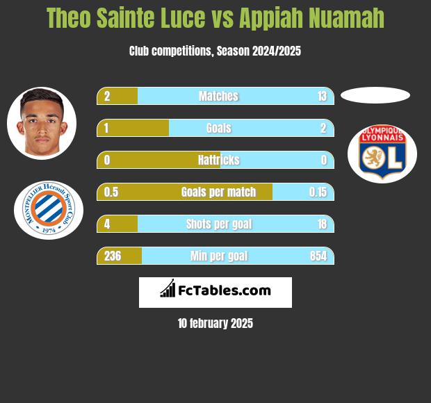 Theo Sainte Luce vs Appiah Nuamah h2h player stats