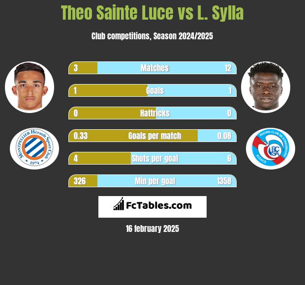 Theo Sainte Luce vs L. Sylla h2h player stats