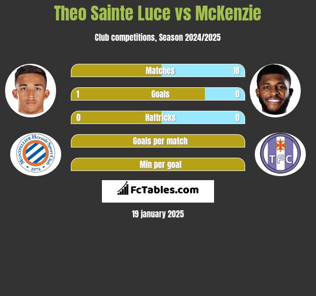 Theo Sainte Luce vs McKenzie h2h player stats