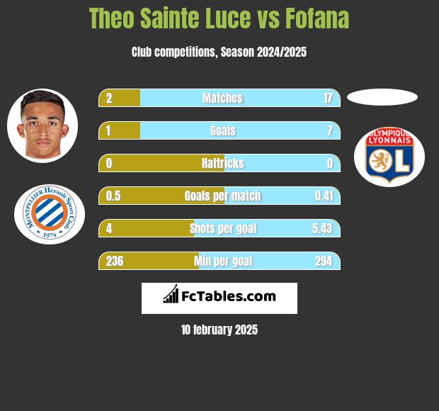 Theo Sainte Luce vs Fofana h2h player stats