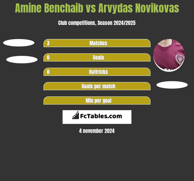 Amine Benchaib vs Arvydas Novikovas h2h player stats