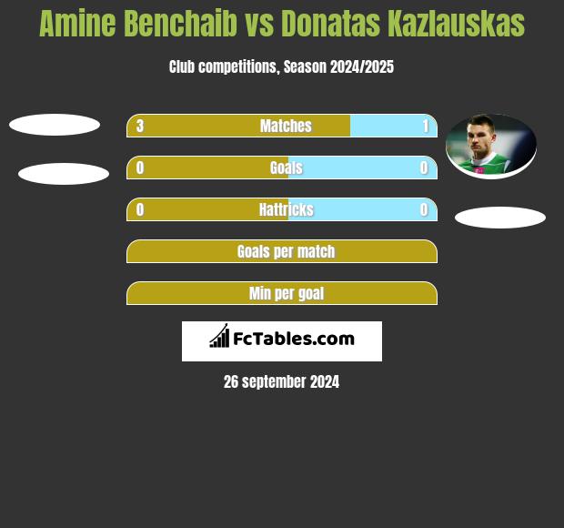 Amine Benchaib vs Donatas Kazlauskas h2h player stats