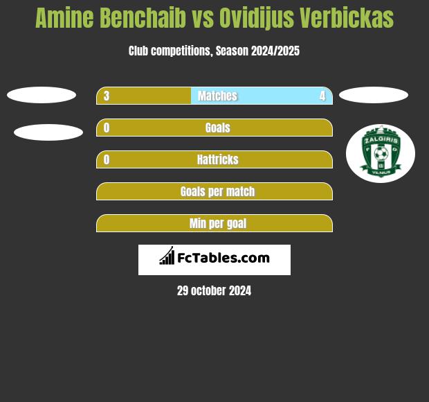 Amine Benchaib vs Ovidijus Verbickas h2h player stats