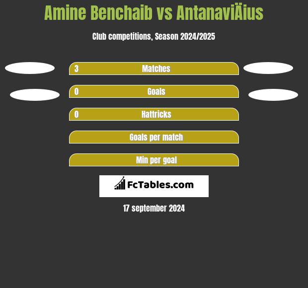 Amine Benchaib vs AntanaviÄius h2h player stats