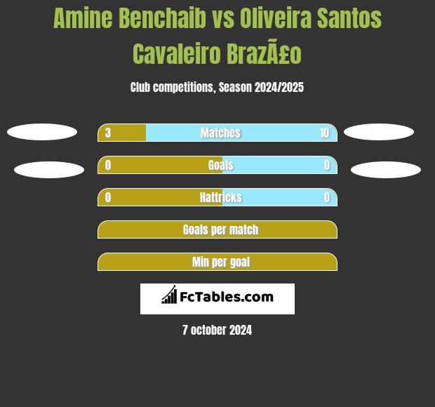 Amine Benchaib vs Oliveira Santos Cavaleiro BrazÃ£o h2h player stats