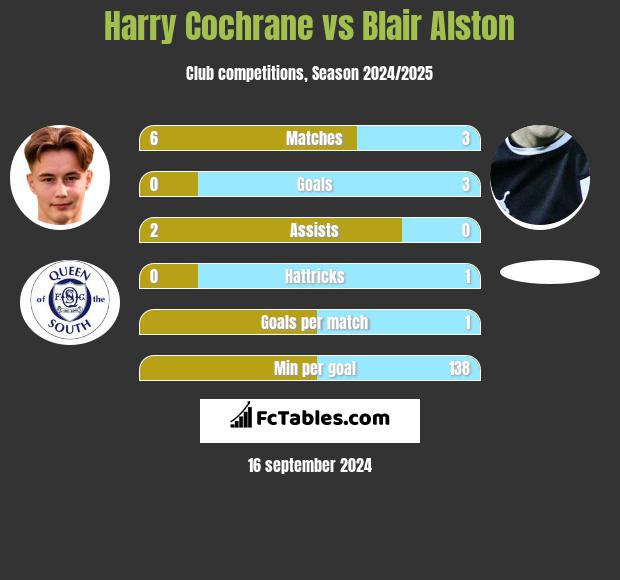 Harry Cochrane vs Blair Alston h2h player stats