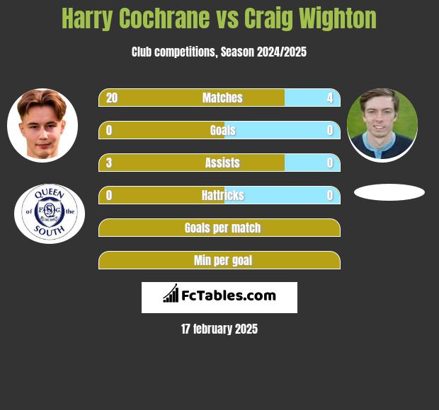 Harry Cochrane vs Craig Wighton h2h player stats