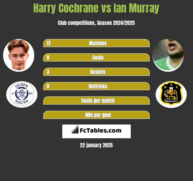 Harry Cochrane vs Ian Murray h2h player stats