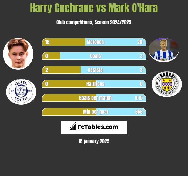 Harry Cochrane vs Mark O'Hara h2h player stats