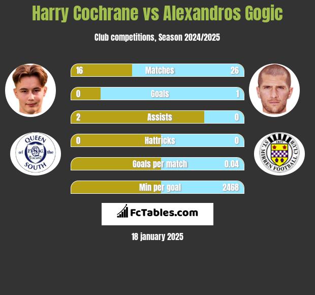 Harry Cochrane vs Alexandros Gogic h2h player stats