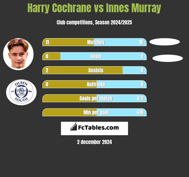 Harry Cochrane vs Innes Murray h2h player stats