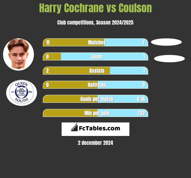 Harry Cochrane vs Coulson h2h player stats