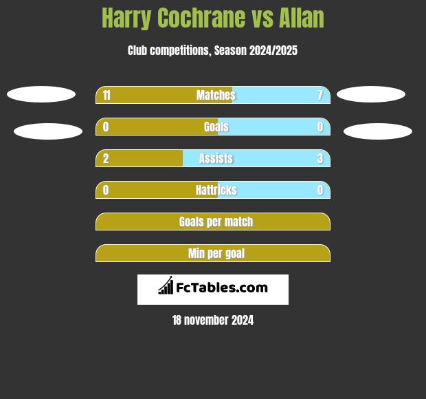 Harry Cochrane vs Allan h2h player stats