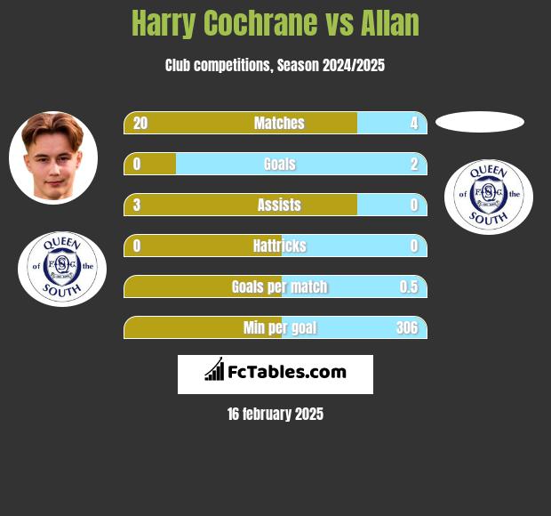 Harry Cochrane vs Allan h2h player stats