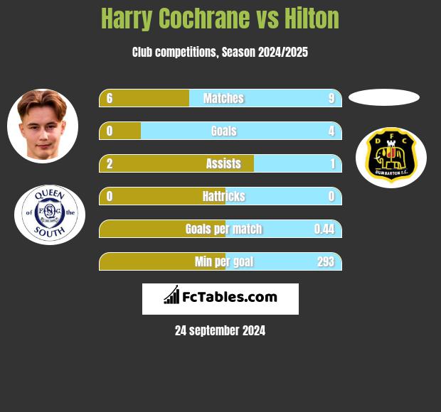 Harry Cochrane vs Hilton h2h player stats