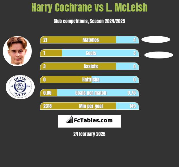 Harry Cochrane vs L. McLeish h2h player stats