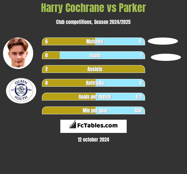 Harry Cochrane vs Parker h2h player stats