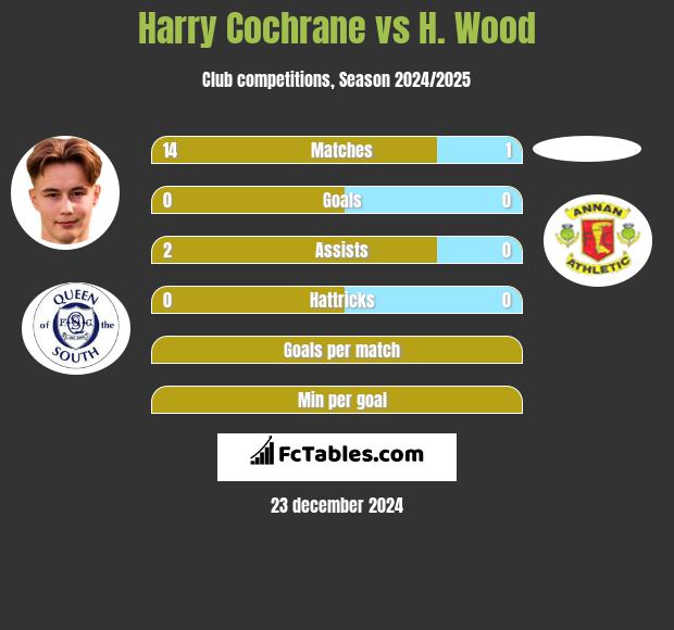 Harry Cochrane vs H. Wood h2h player stats