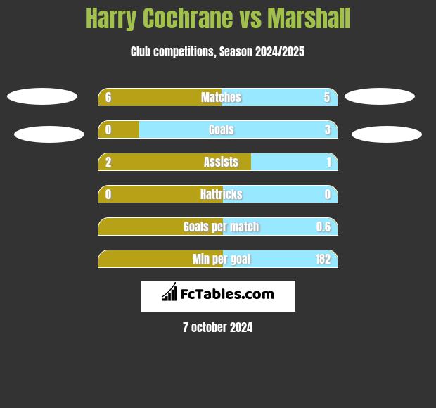 Harry Cochrane vs Marshall h2h player stats