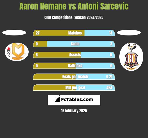 Aaron Nemane vs Antoni Sarcevic h2h player stats