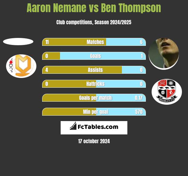 Aaron Nemane vs Ben Thompson h2h player stats