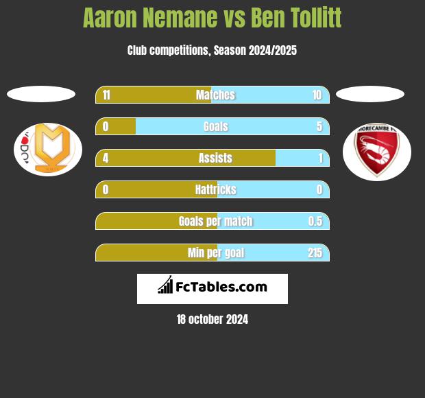 Aaron Nemane vs Ben Tollitt h2h player stats