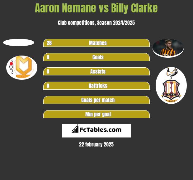 Aaron Nemane vs Billy Clarke h2h player stats