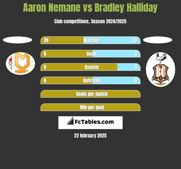 Aaron Nemane vs Bradley Halliday h2h player stats