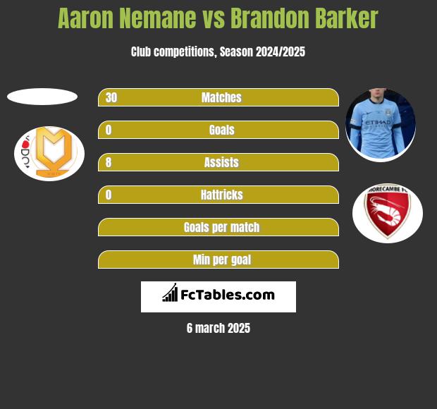 Aaron Nemane vs Brandon Barker h2h player stats