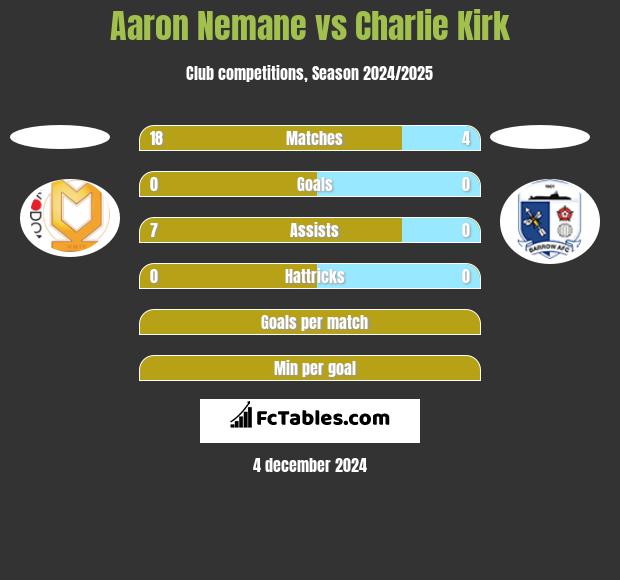 Aaron Nemane vs Charlie Kirk h2h player stats