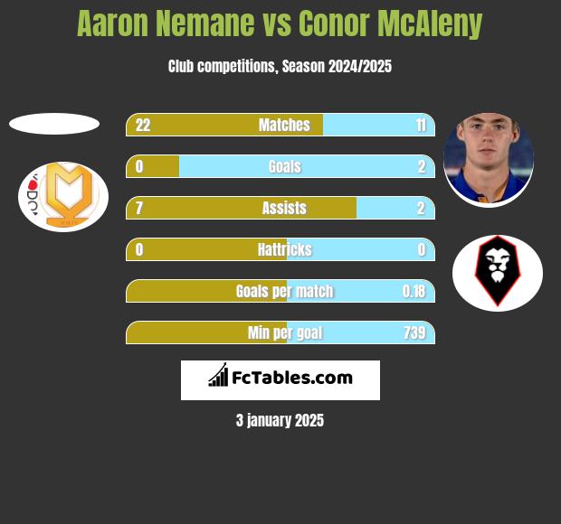 Aaron Nemane vs Conor McAleny h2h player stats