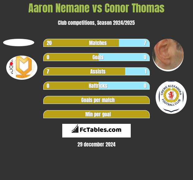 Aaron Nemane vs Conor Thomas h2h player stats