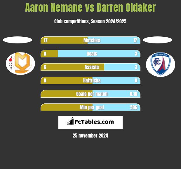 Aaron Nemane vs Darren Oldaker h2h player stats