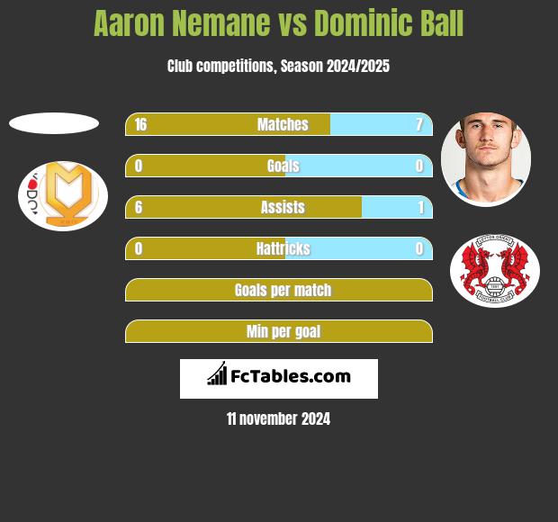 Aaron Nemane vs Dominic Ball h2h player stats