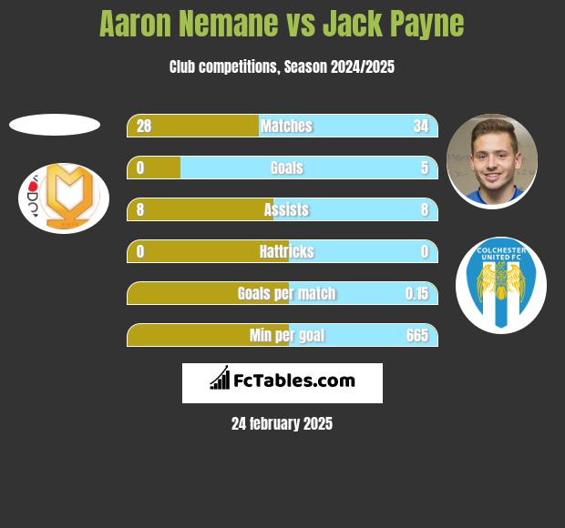 Aaron Nemane vs Jack Payne h2h player stats