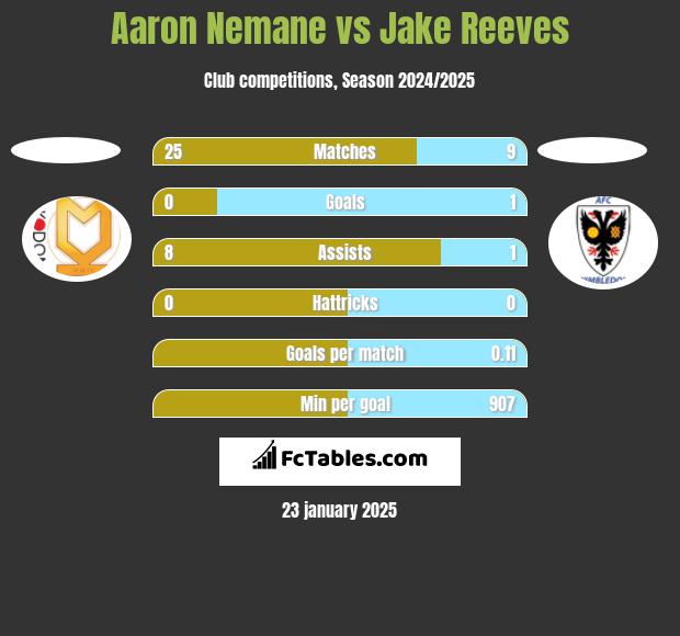 Aaron Nemane vs Jake Reeves h2h player stats