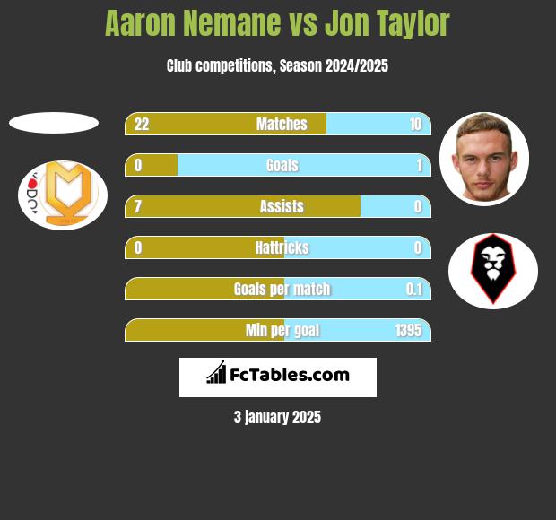 Aaron Nemane vs Jon Taylor h2h player stats