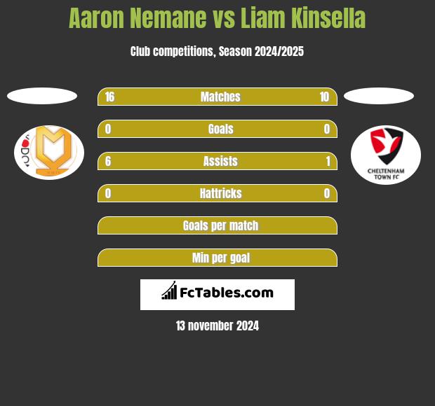 Aaron Nemane vs Liam Kinsella h2h player stats