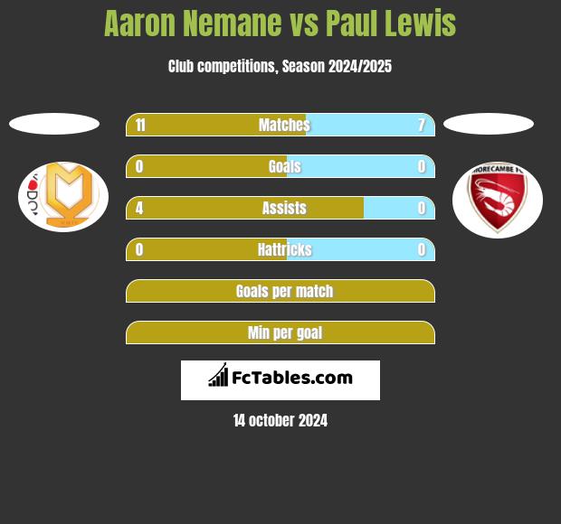 Aaron Nemane vs Paul Lewis h2h player stats