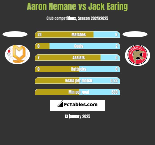 Aaron Nemane vs Jack Earing h2h player stats