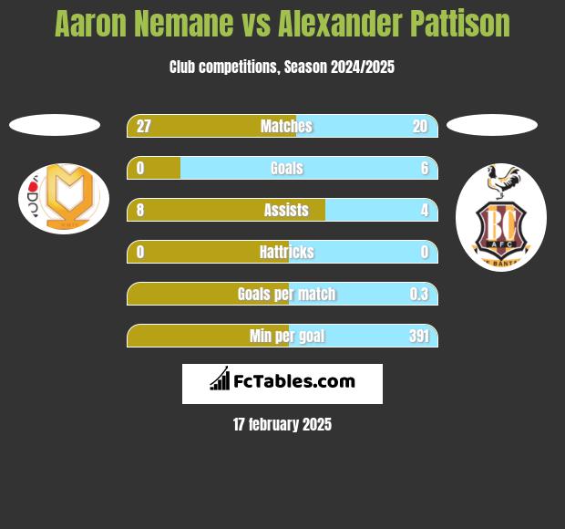 Aaron Nemane vs Alexander Pattison h2h player stats