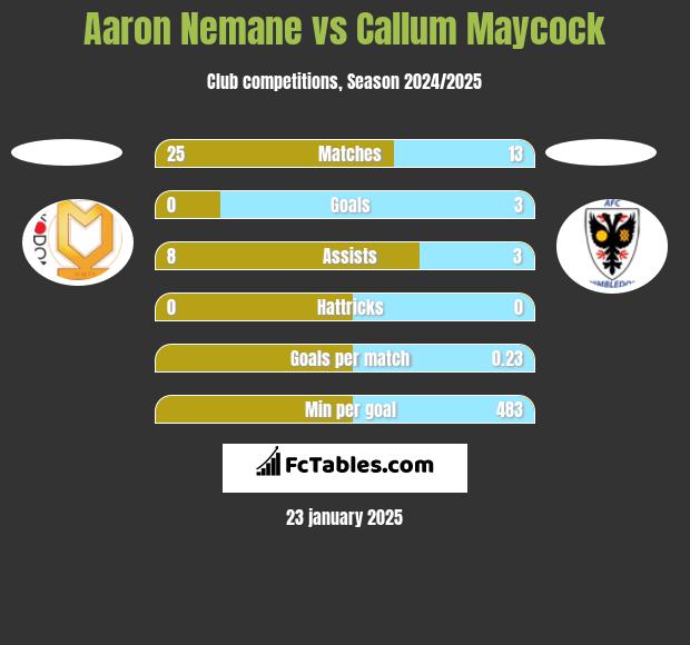 Aaron Nemane vs Callum Maycock h2h player stats