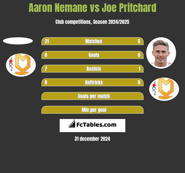 Aaron Nemane vs Joe Pritchard h2h player stats