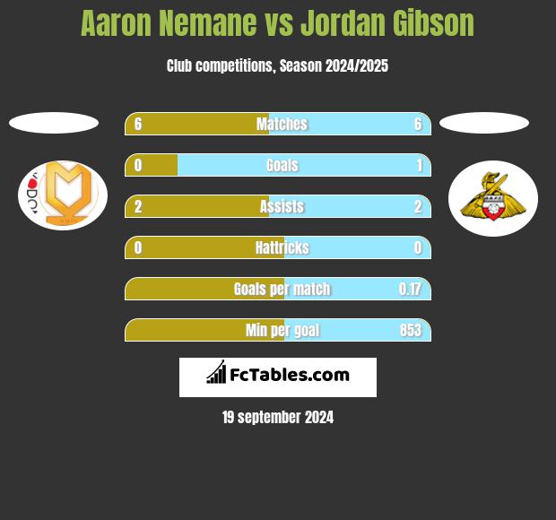 Aaron Nemane vs Jordan Gibson h2h player stats